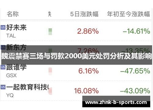 魏震禁赛三场与罚款2000美元处罚分析及其影响